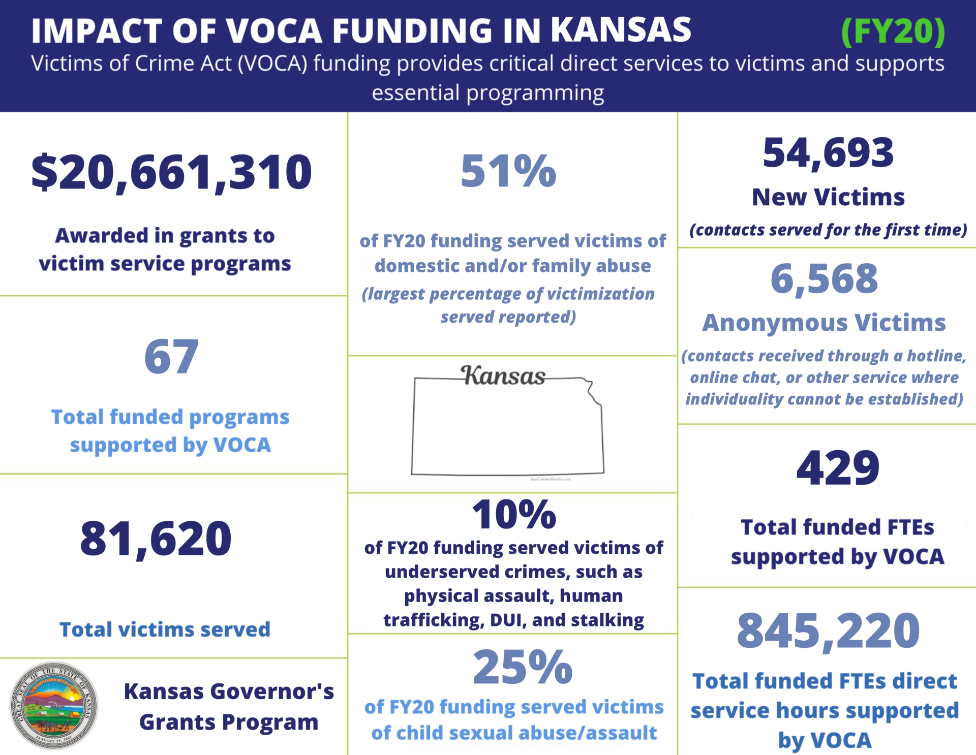 VOCA Funding Impact in Kansas FY2020